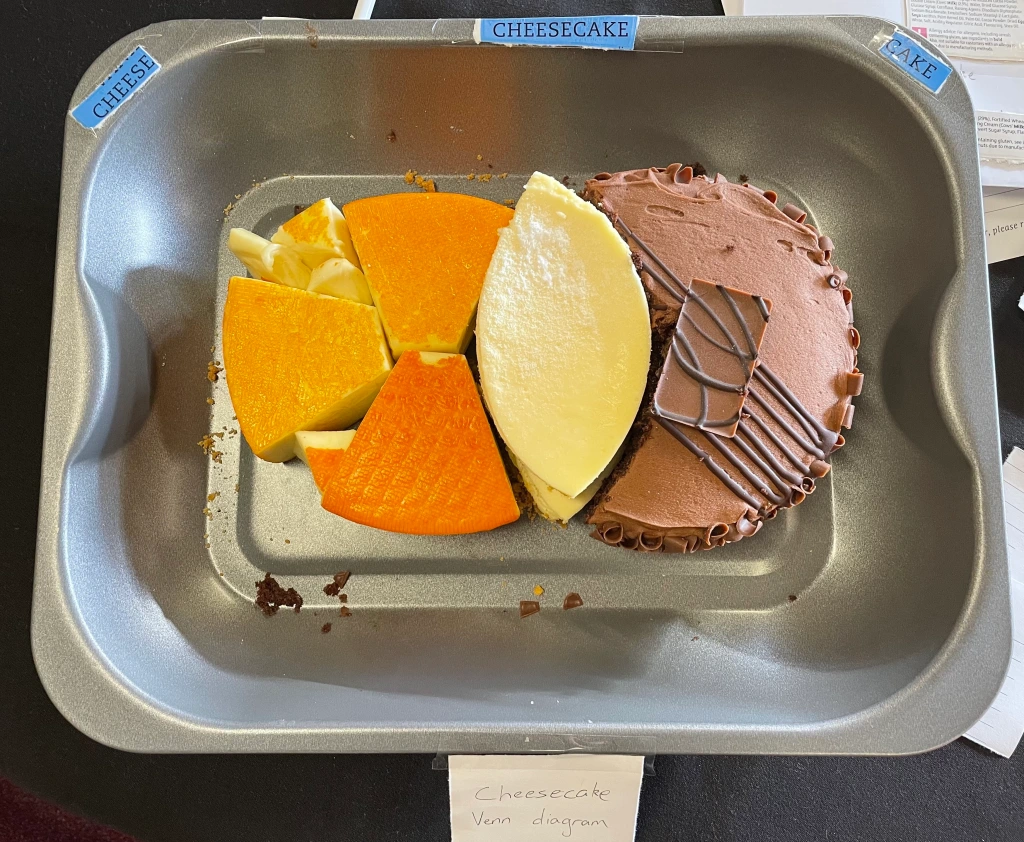 An edible Venn diagram consisting of most of a circle of cheese on the left, most of a circle of chocolate cake on the right, with a lens shape of cheesecake where they intersect.